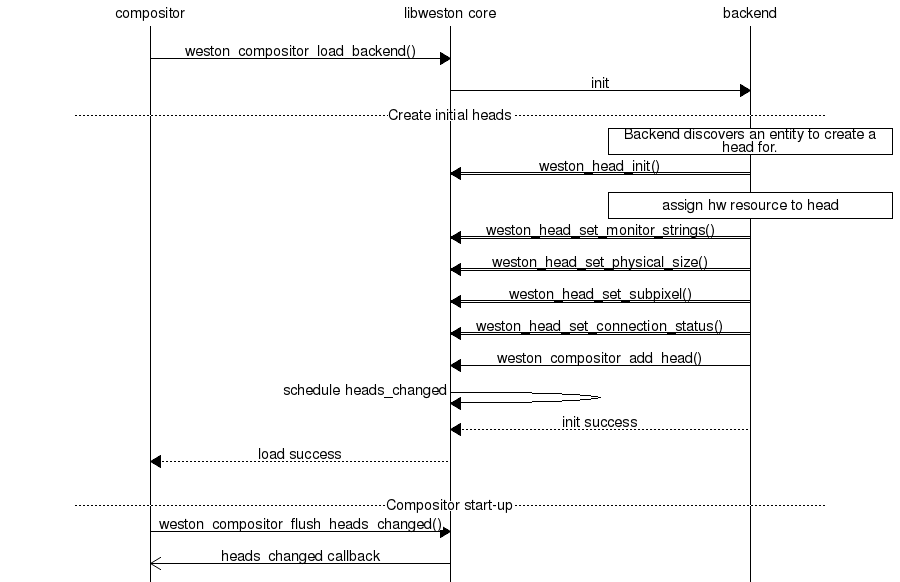 Sequence diagram of creating heads initially.